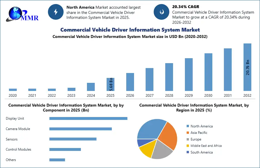 Commercial Vehicle Driver Information System Market