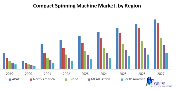 Compact Spinning Machine Market