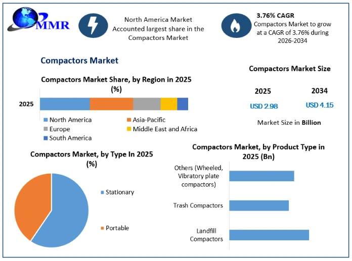 Compactors Market Growth