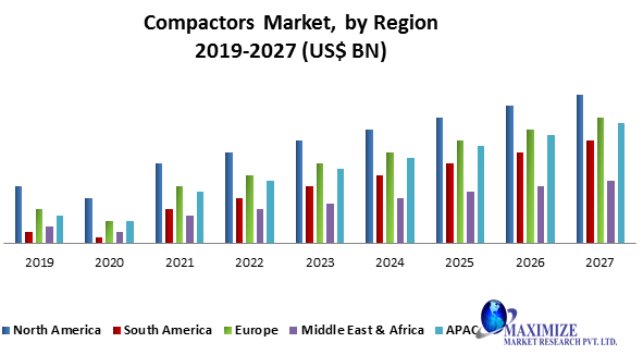 Compactors Market