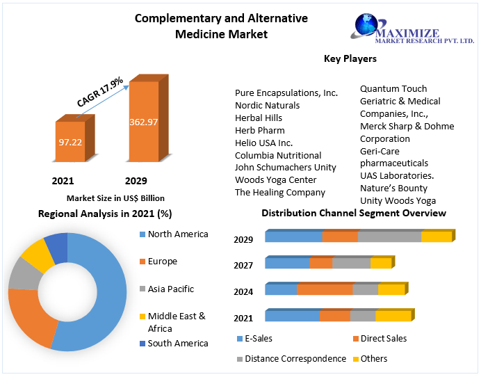 Complementary and Alternative Medicine Market- Industry Analysis 2029