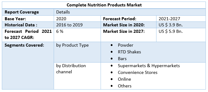 Complete Nutrition Products Market
