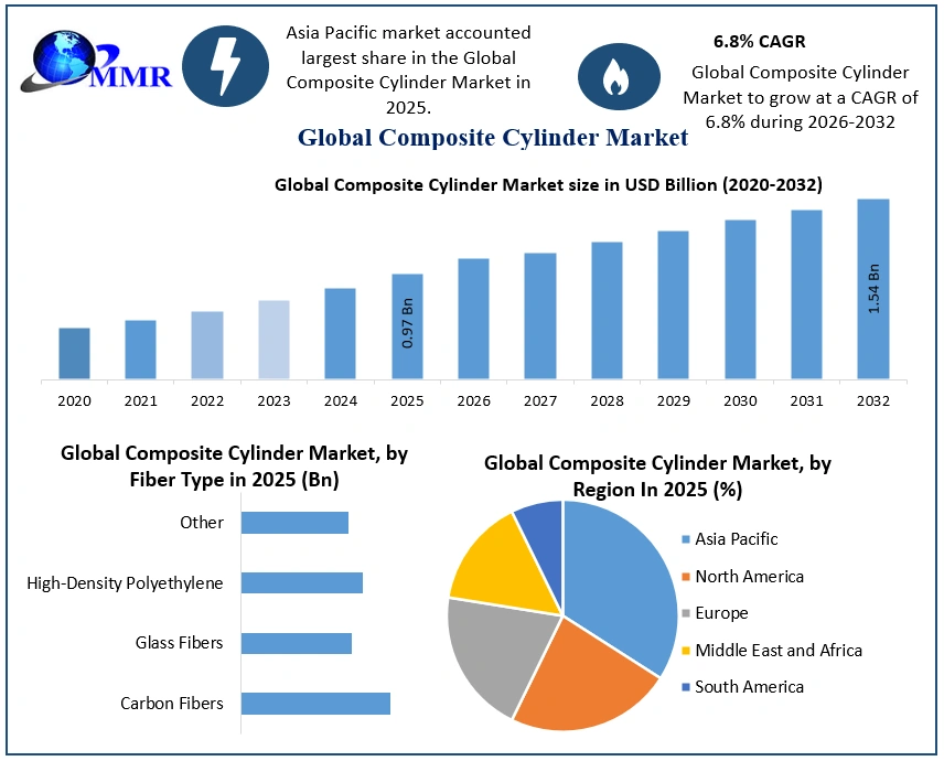 Composite Cylinder Market 2026-2032