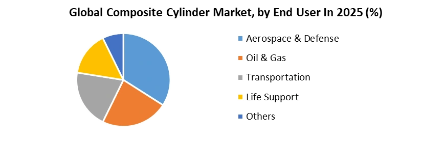 Composite Cylinder Market by End User