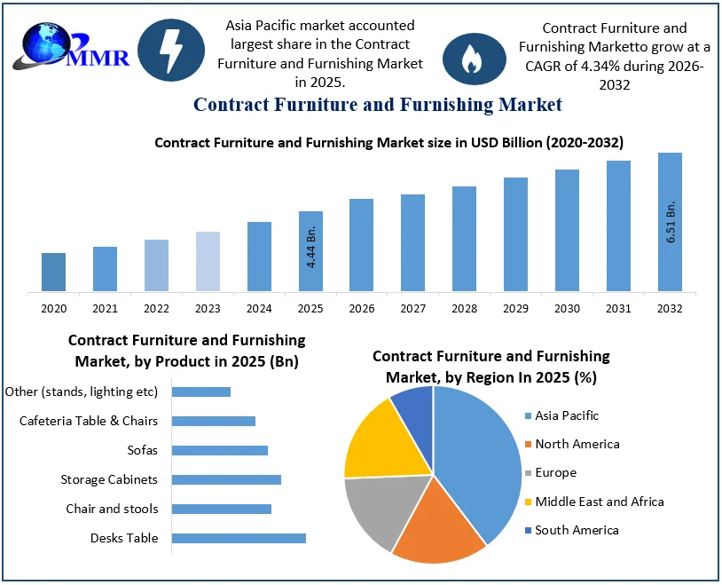 Contract Furniture and Furnishing Market size
