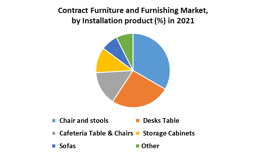 Contract Furniture and Furnishing Market Industry Analysis and Forecast