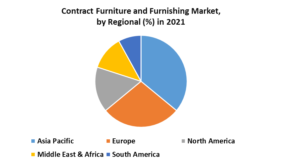 Contract Furniture and Furnishing Market Industry Analysis and Forecast