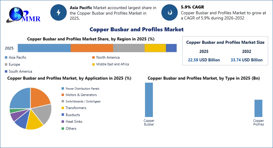 Copper Busbar and Profiles Market