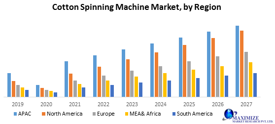 Cotton Spinning Machine Market