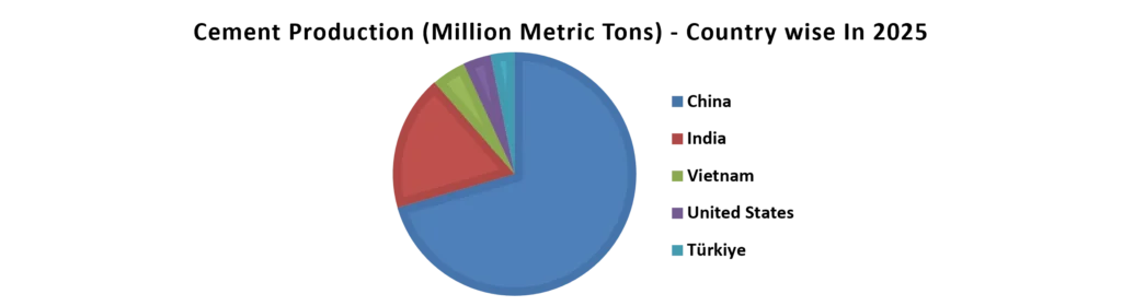 Country Wise Cement Production In 2025
