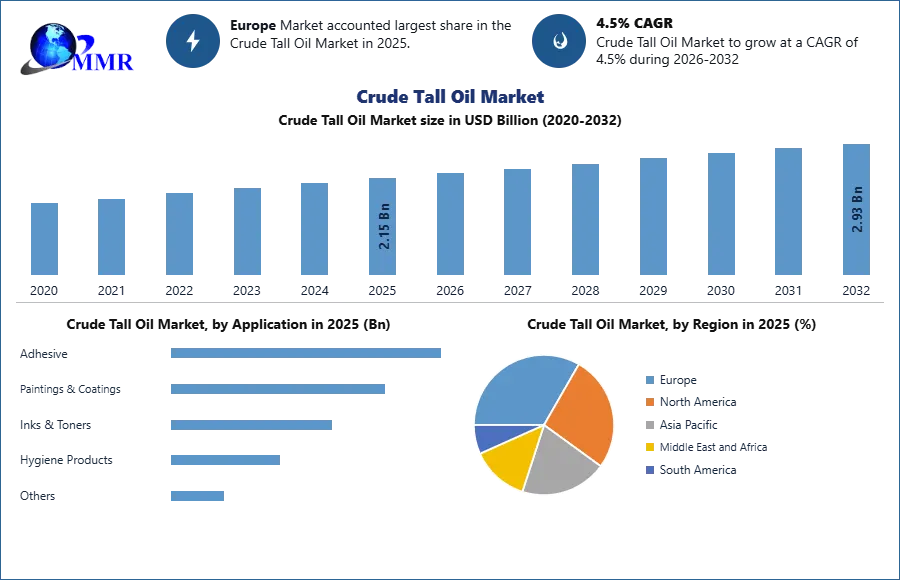 Crude Tall Oil Market