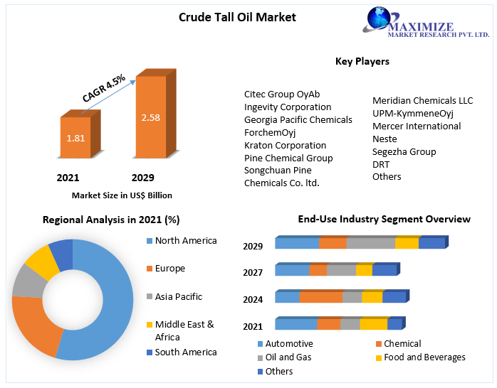 Crude Tall Oil Market : Global Industry Analysis and Forecast (2019-2027)