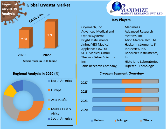 Cryostat Market