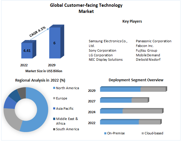 Customer-facing Technology Market - Forecast and Analysis (2023-2029)