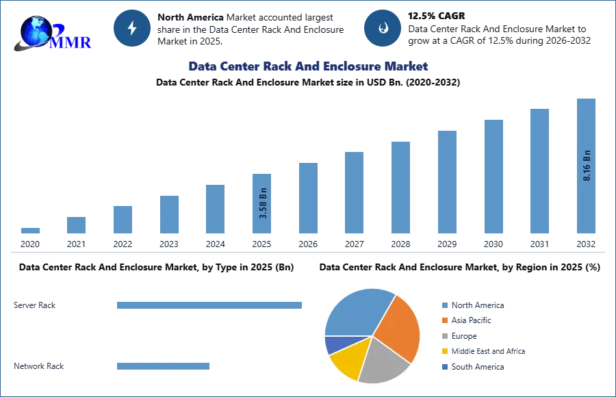 Data Center Rack And Enclosure Market