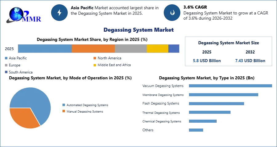 Degassing System Market