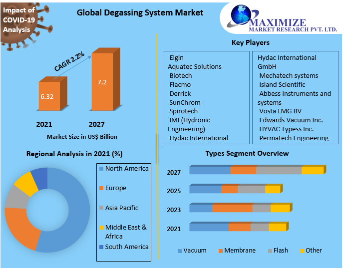  Degassing System Market