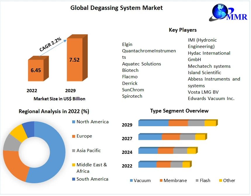 Degassing System Market