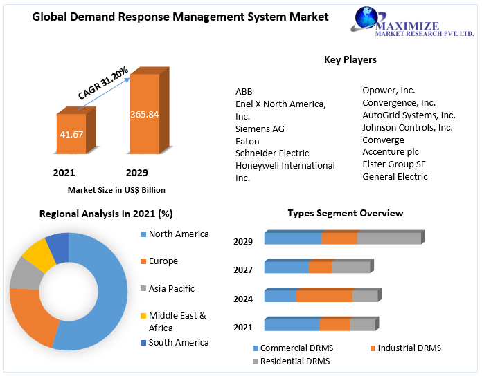 Demand Response Management System Market