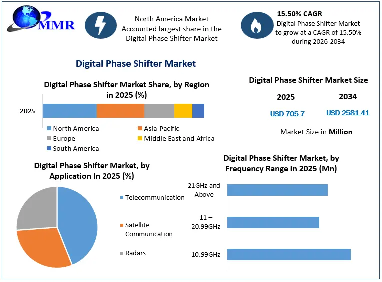 Digital Phase Shifter Market Growth