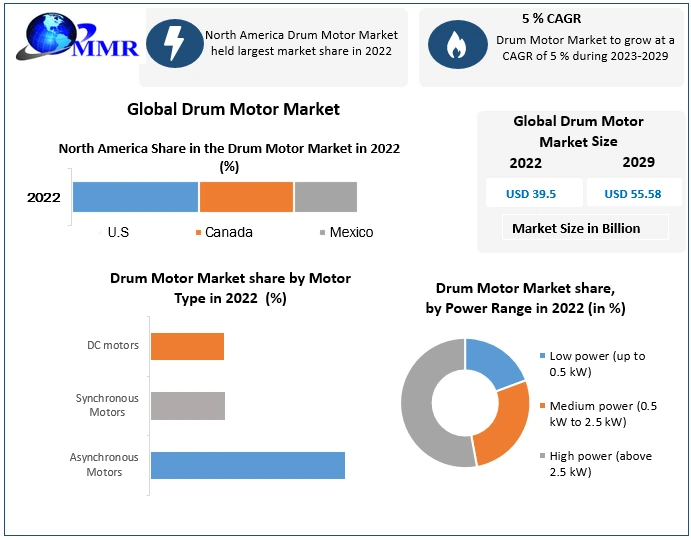 Global Drum Motor Market: Industry Analysis and forecast
