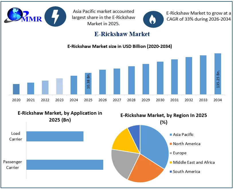 E-Rickshaw Market size