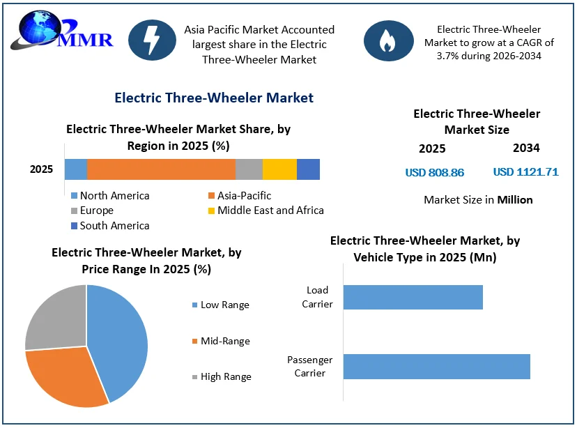 Electric Three-Wheeler Market size