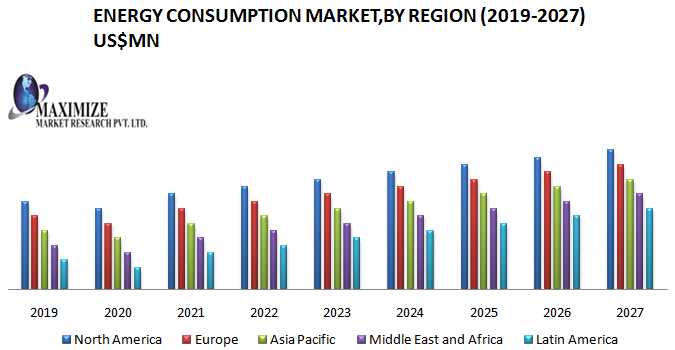 Energy Consumption Market