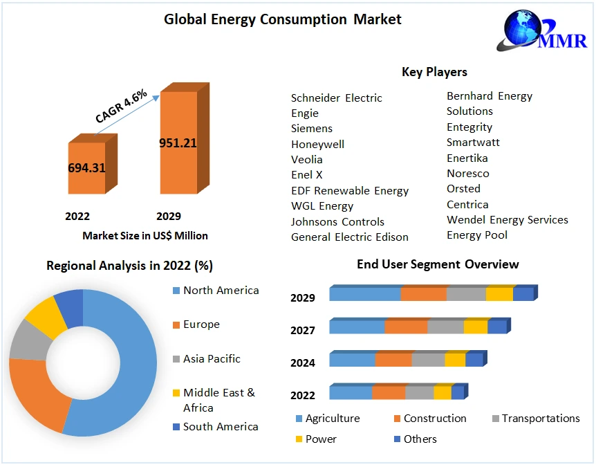 Energy Consumption Market