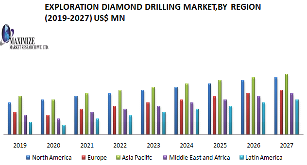 Exploration Diamond Drilling Market