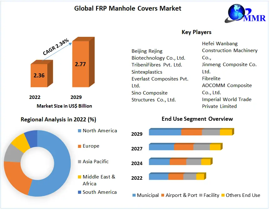 FRP Manhole Covers Market: Global Industry Analysis 2023 - 2029