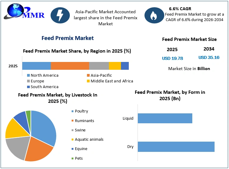 Feed Premix Market Growth