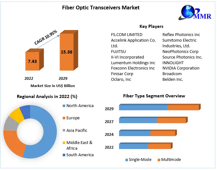 Fiber Optic Transceivers Market - Forecast and Analysis 2023-2029