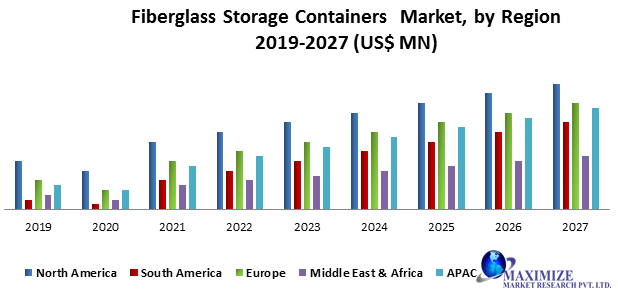 Fiberglass Storage Containers Market