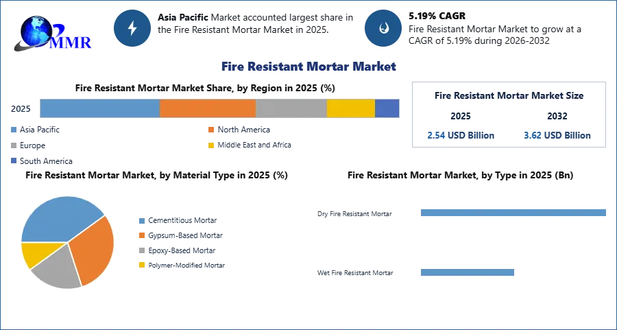Fire Resistant Mortar Market