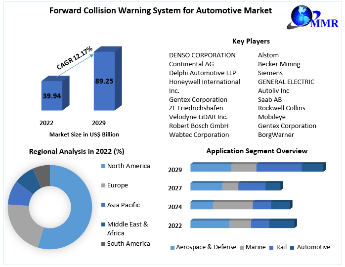 Forward Collision Warning System for Automotive Market