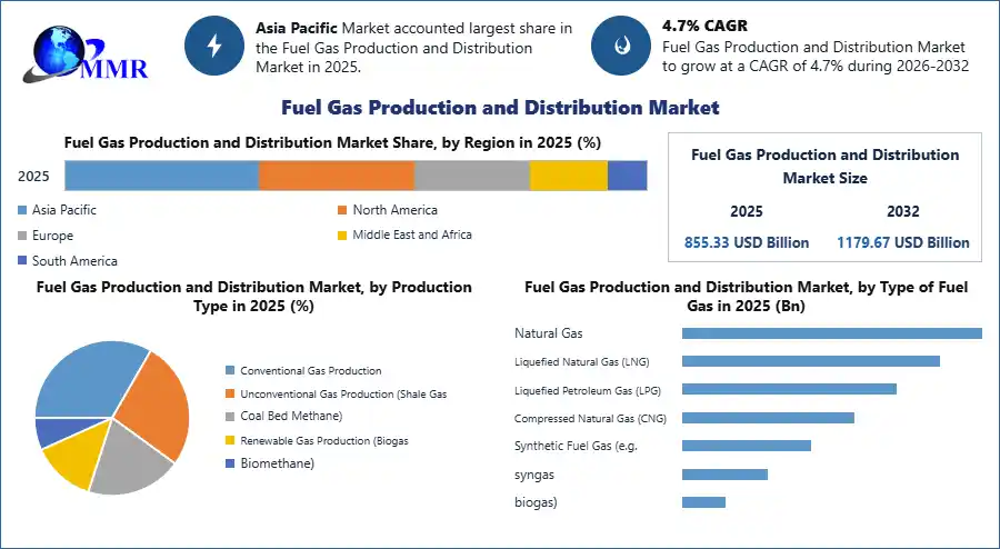 Fuel Gas Production and Distribution Market