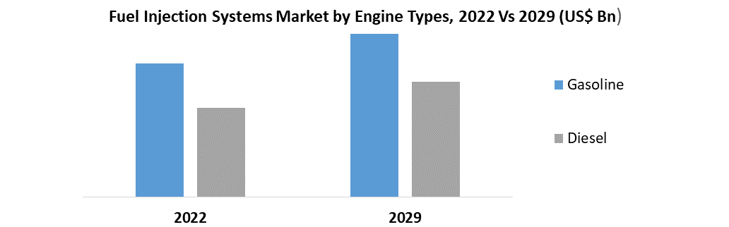 Fuel Injection Systems Market