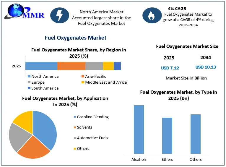 Fuel Oxygenates Market Growth
