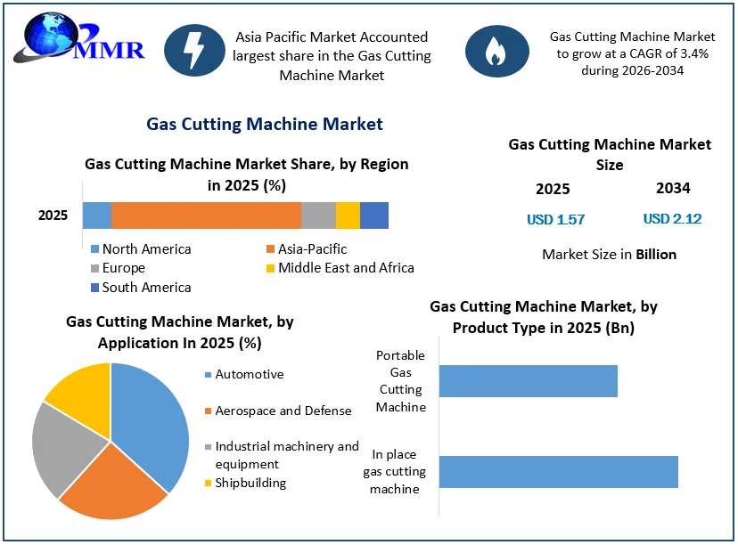 Gas Cutting Machine Market size
