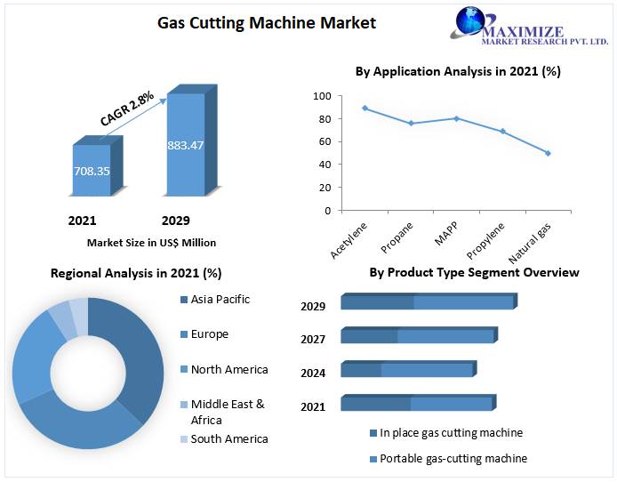 Gas Cutting Machine Market