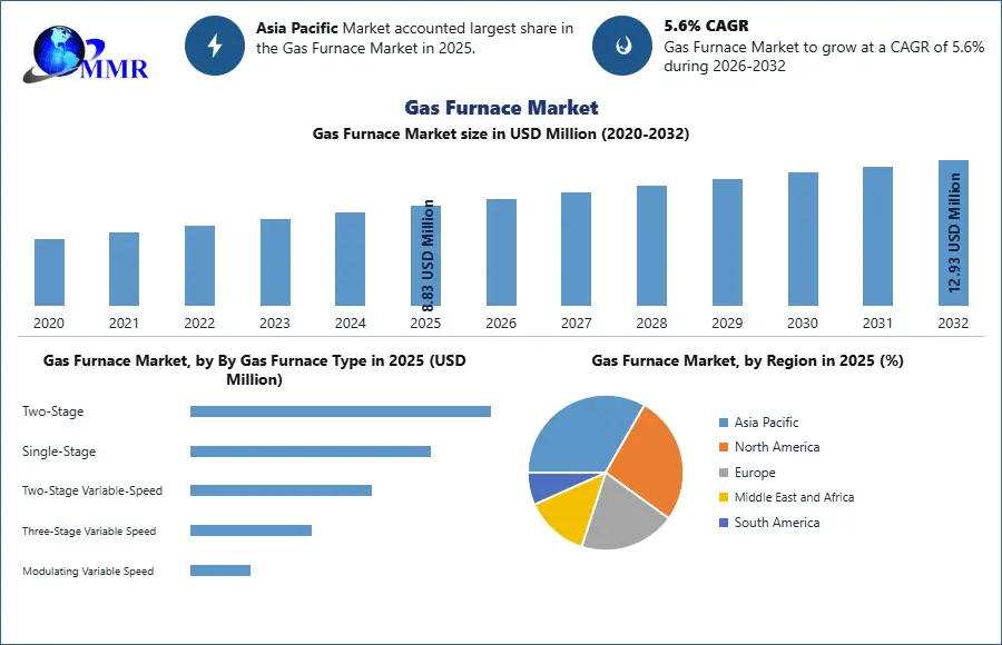 Gas Furnace Market