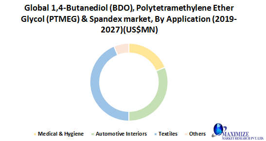Global 1,4-Butanediol (BDO), Polytetramethylene Ether Glycol (PTMEG) & Spandex Market
