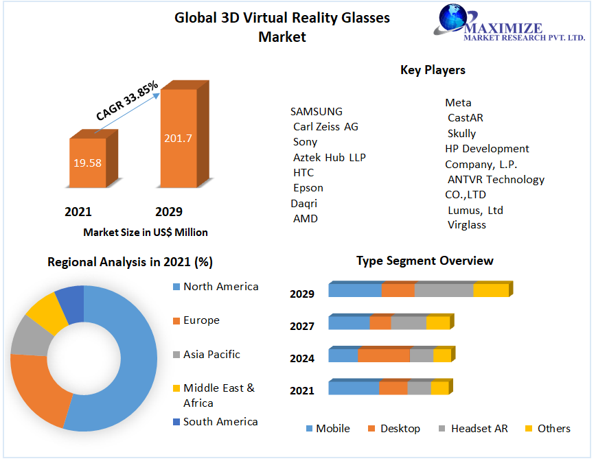 Global 3D Virtual Reality Glasses Market