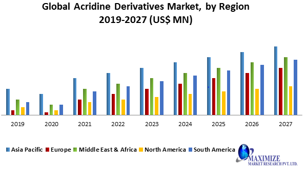 Global Acridine Derivatives Market