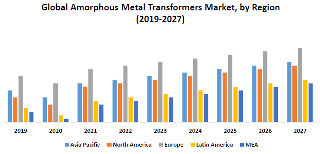 Global Amorphous Metal Transformers Market