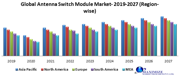 Global Antenna Switch Modules Market