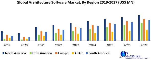 Global Architecture Software Market