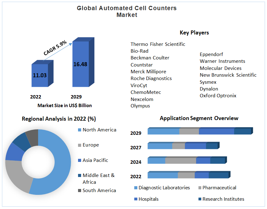 Global Automated Cell Counters Market 