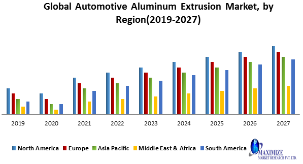 Global Automotive Aluminum Extrusion Market
